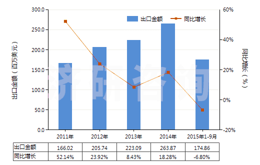 2011-2015年9月中國陰離子型有機(jī)表面活性劑(不論是否零售包裝，肥皂除外)(HS34021100)出口總額及增速統(tǒng)計(jì)